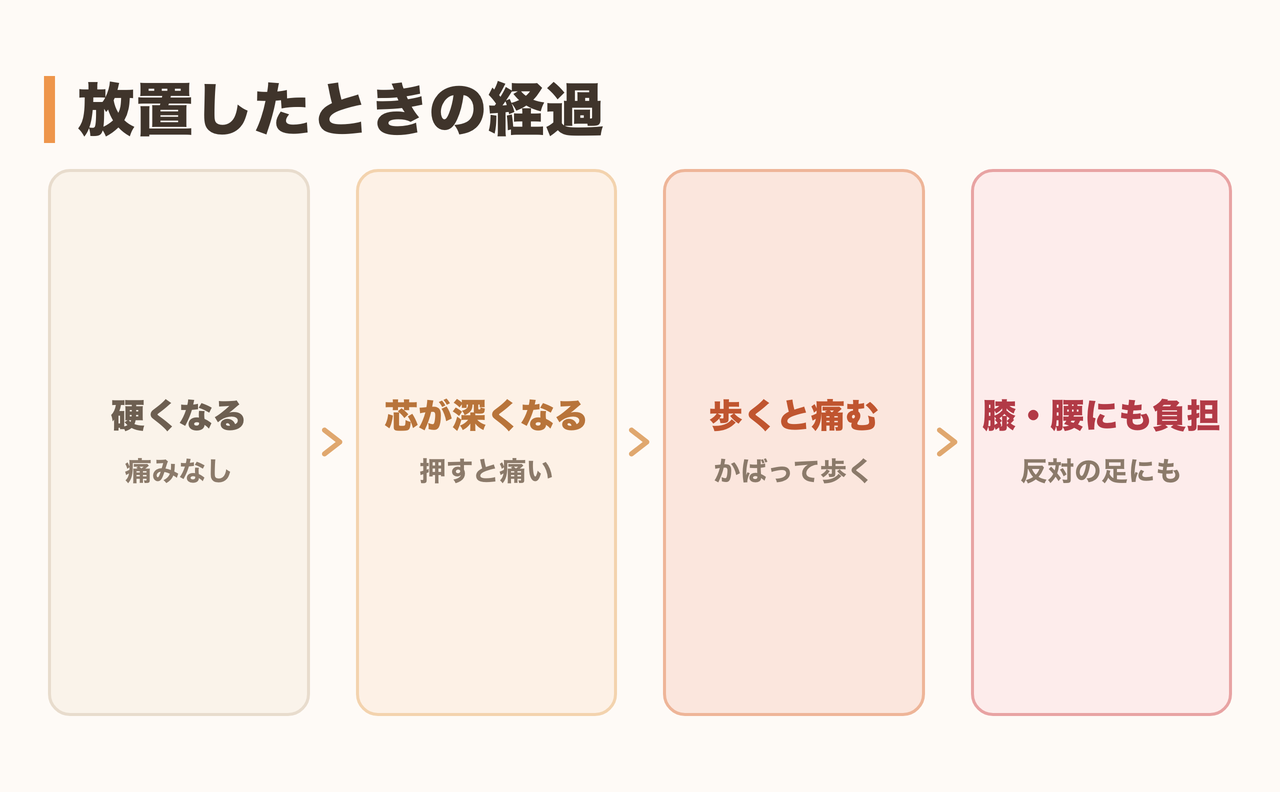 魚の目を放置したときの悪化の経過